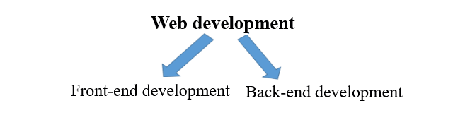 Types of web development