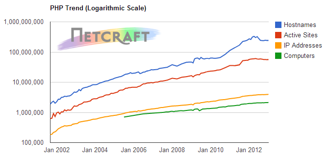 php-trends