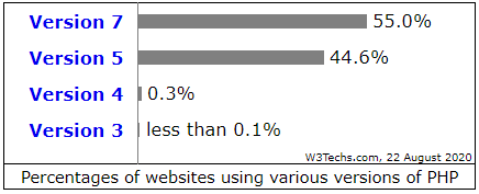 php usage statistics based on versions